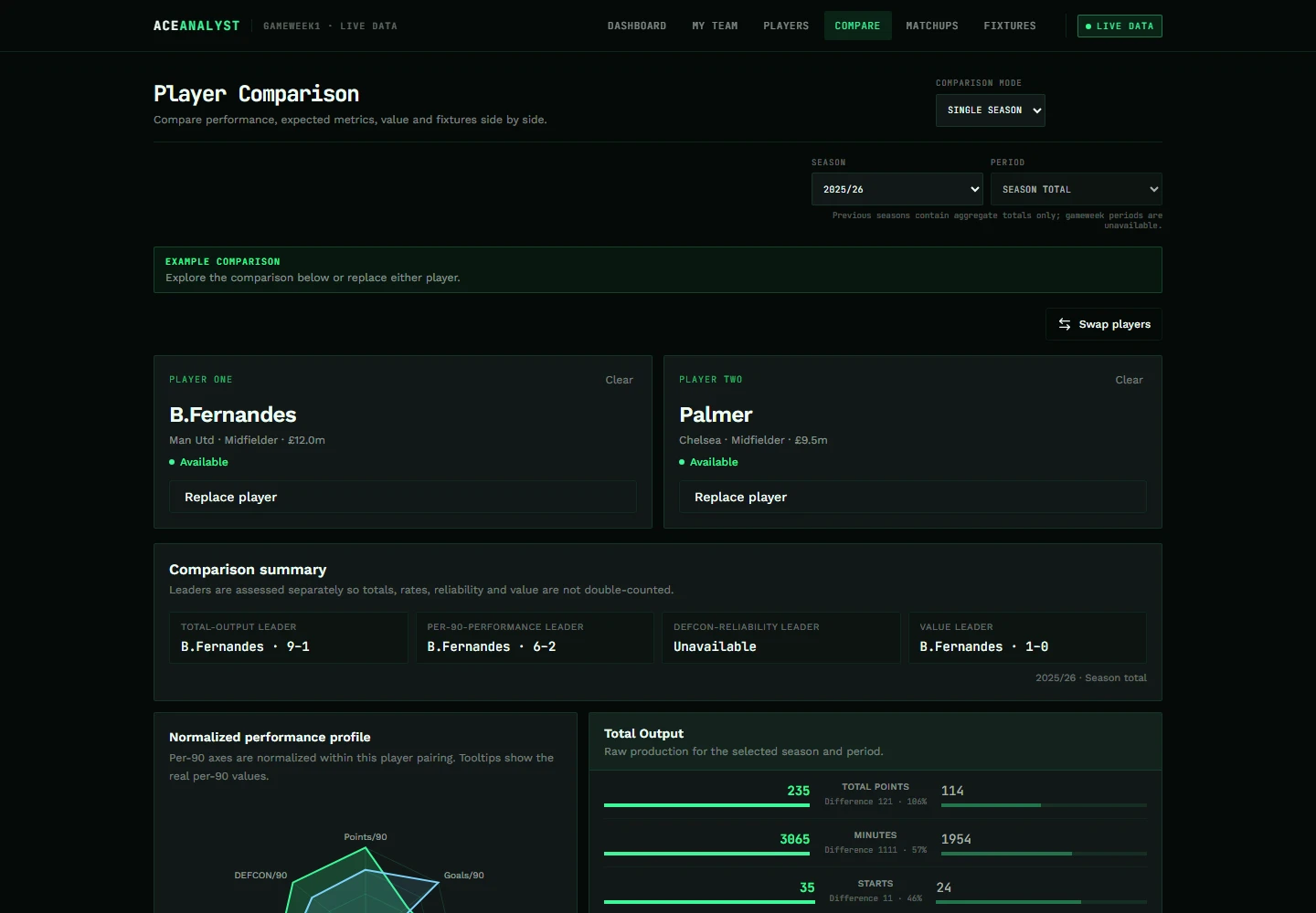 Ace Analyst Compare on desktop, showing Bruno Fernandes and Cole Palmer side by side with a comparison summary naming the total-output, per-90 and value leader.