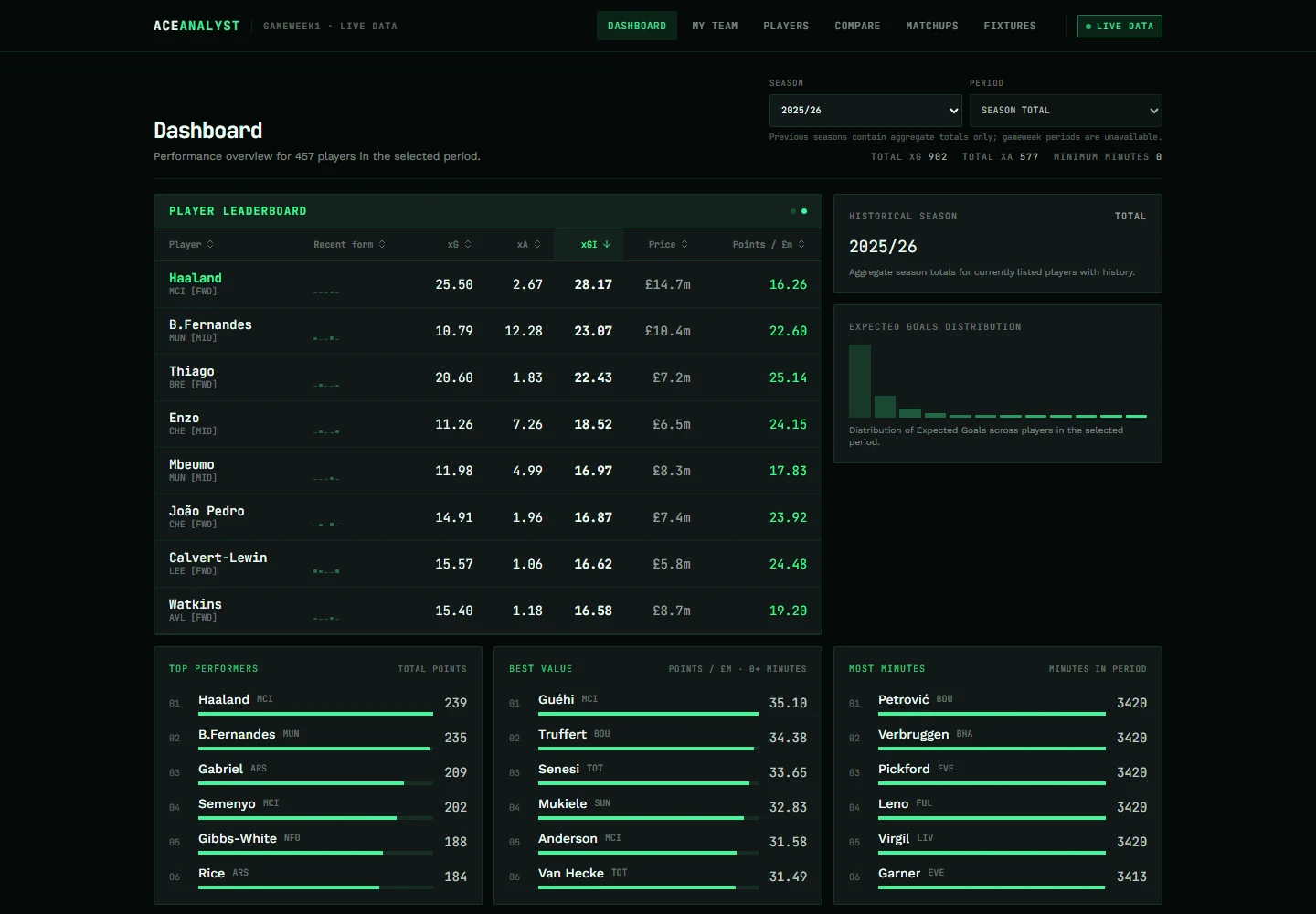 Ace Analyst Dashboard showing a populated historical-season xGI leaderboard, expected-goals distribution, top performers, best value and most minutes.