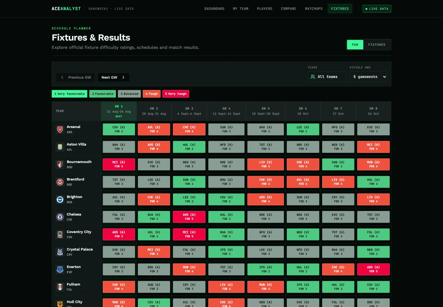 Ace Analyst Fixtures FDR view, an eight-gameweek grid for every Premier League team with official difficulty ratings.